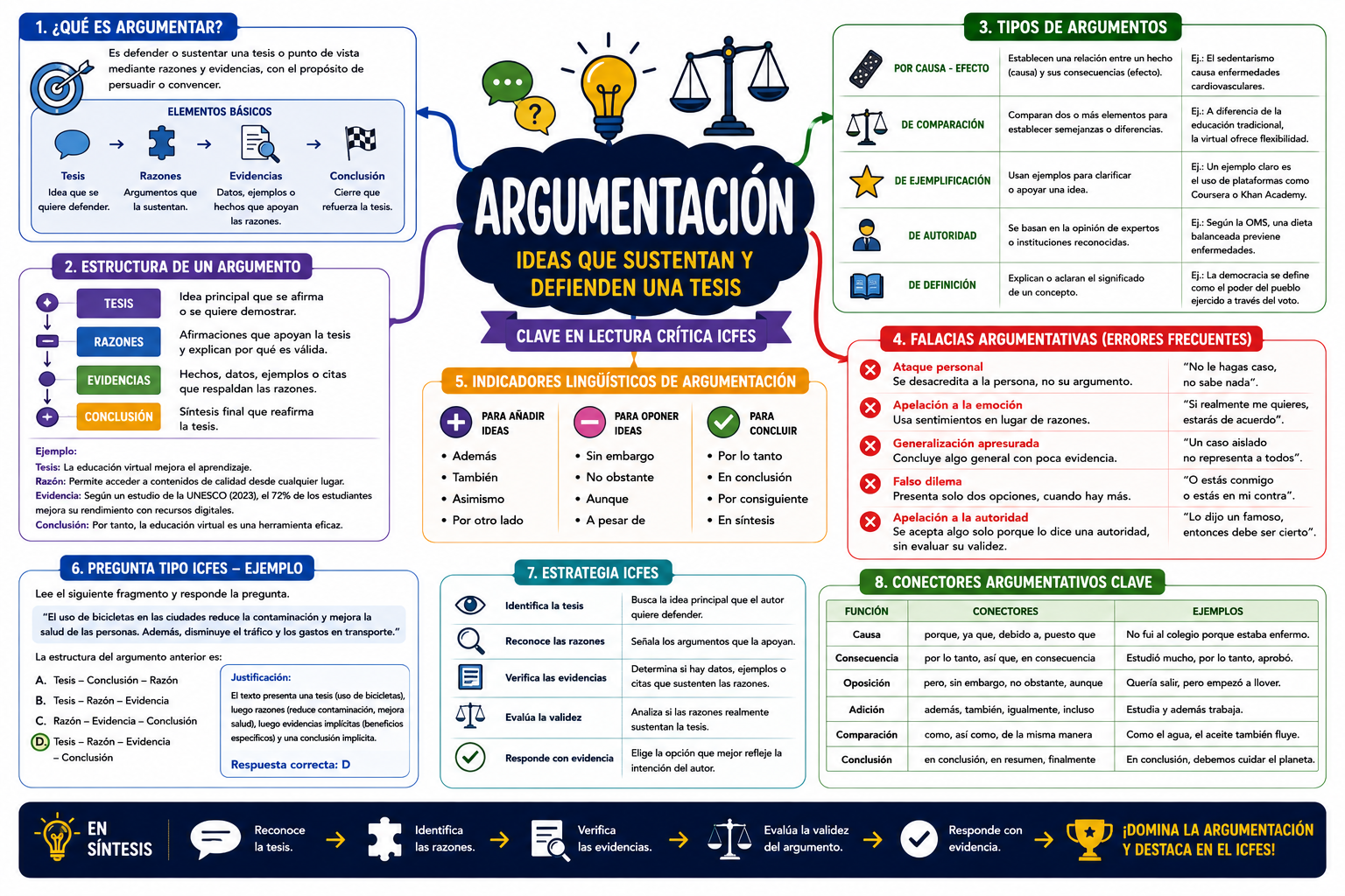 Mapa Mental Argumentación