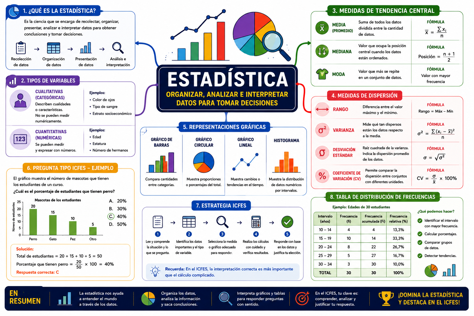 Mapa Mental Estadística