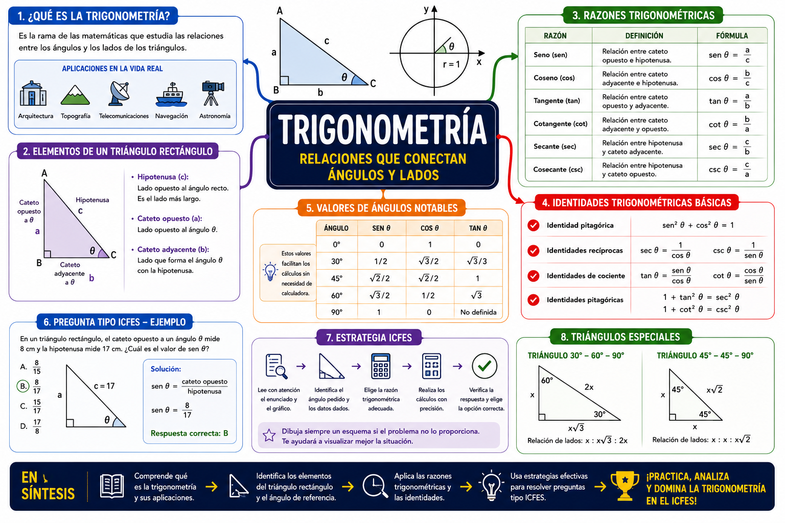 Mapa Mental Trigonometría